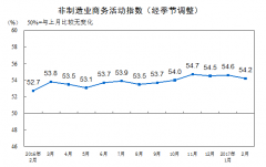 2017年2月中国非制造业商务活动指数为54.2%